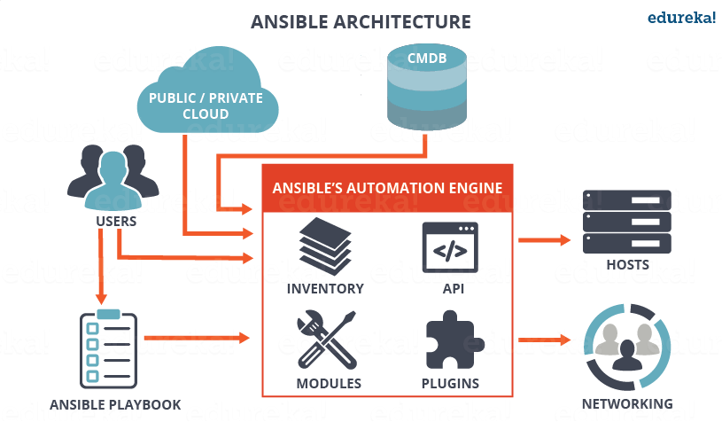 Illustration showing automated user account collection across Linux servers using Ansible playbook