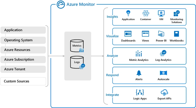 Diagram of Azure Service Map showing application servers and network connections in a visual dependency graph