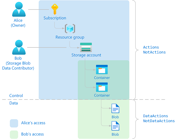 Diagram of workflow steps for securing Azure Blob Storage access in Python using Azure RBAC
